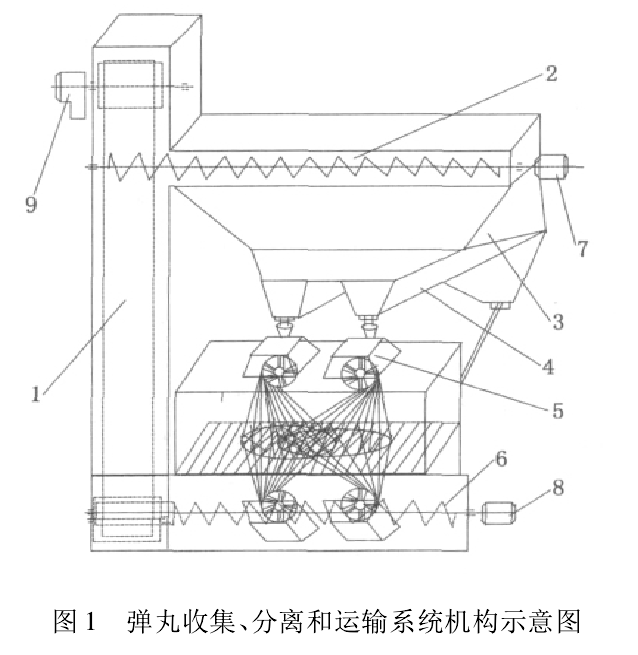 圖1 彈丸收集、分離和運(yùn)輸系統(tǒng)機(jī)構(gòu)示意圖